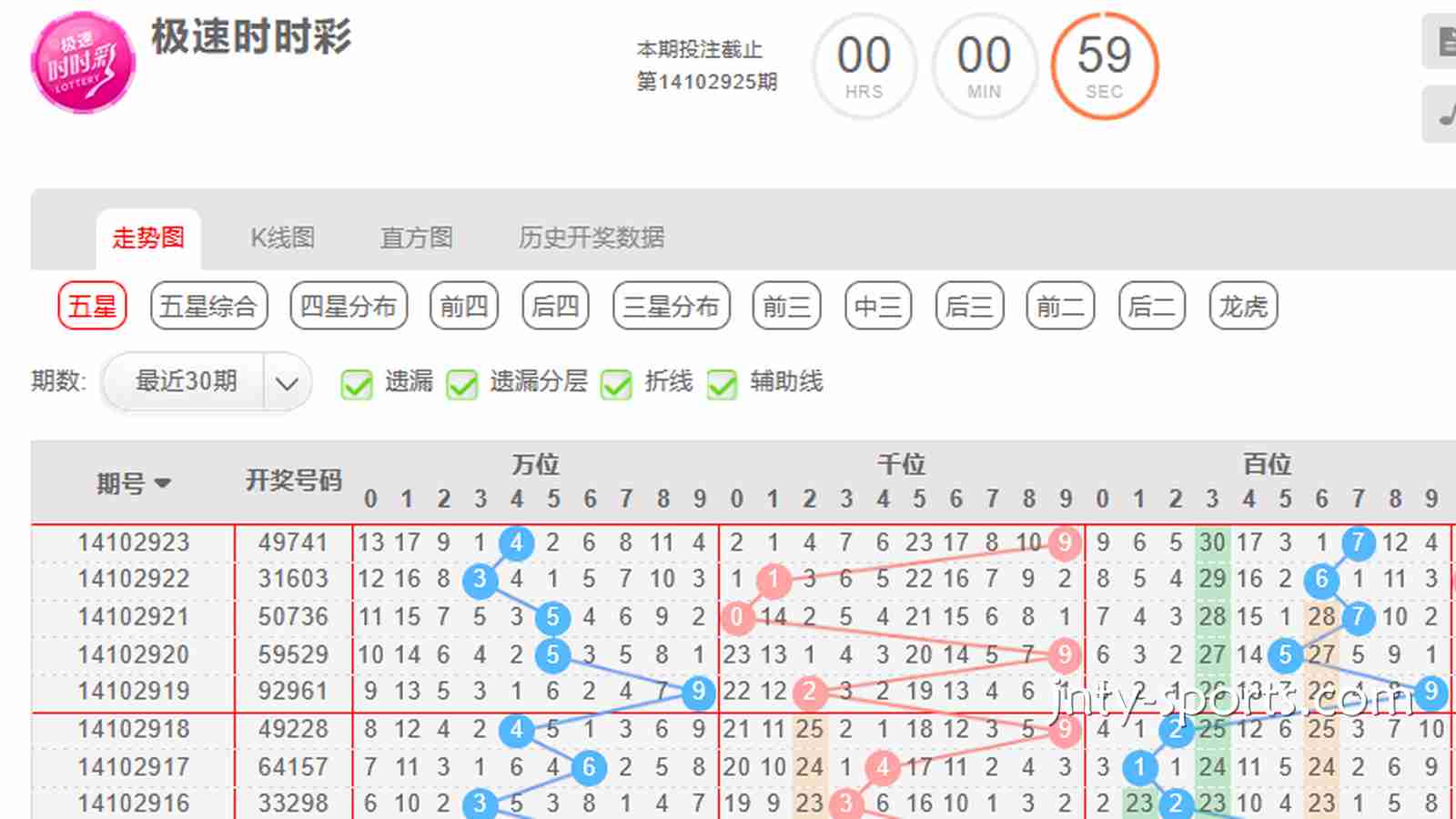 333彩票指南：时时彩游戏如何根据“大小单双走势”去投注？